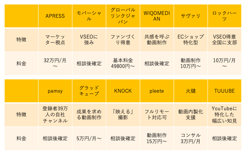 YouTube運営代行会社の特徴&料金比較表